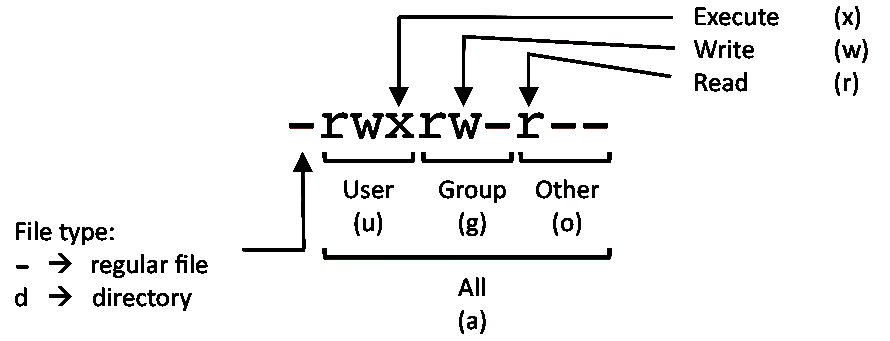 Unix Permissions Tabelle - Beschreibung der Verrechtung